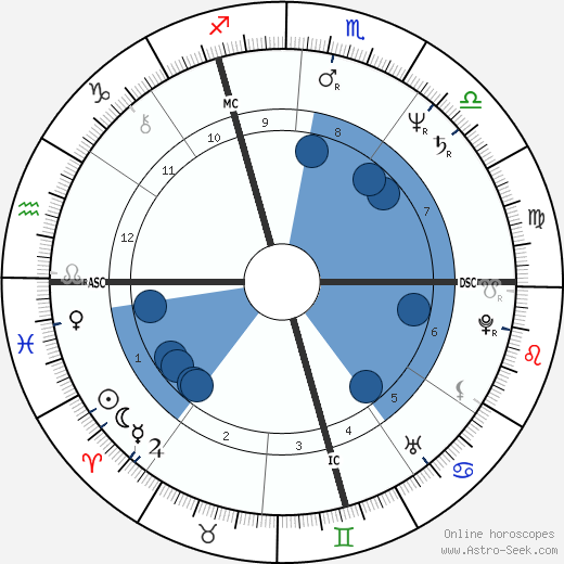 Didier Pironi wikipedia, horoscope, astrology, instagram