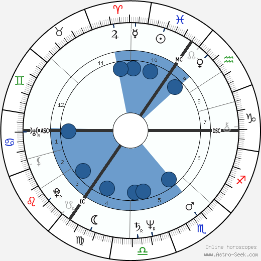 Douglas Adams wikipedia, horoscope, astrology, instagram