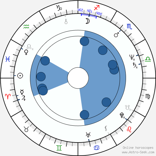 François Giroday wikipedia, horoscope, astrology, instagram