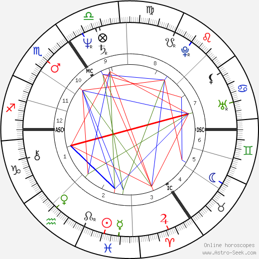 John Altman birth chart, John Altman astro natal horoscope, astrology