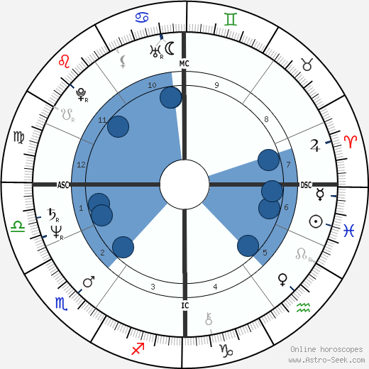 Peter Isler wikipedia, horoscope, astrology, instagram