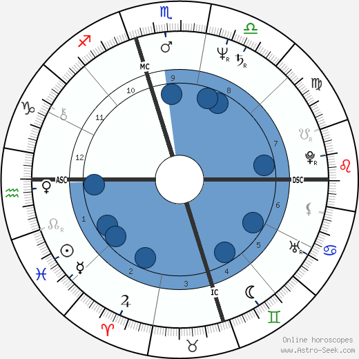 Petrine Day Mitchum Oroscopo, astrologia, Segno, zodiac, Data di nascita, instagram