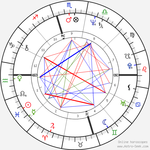 Petrine Day Mitchum birth chart, Petrine Day Mitchum astro natal horoscope, astrology