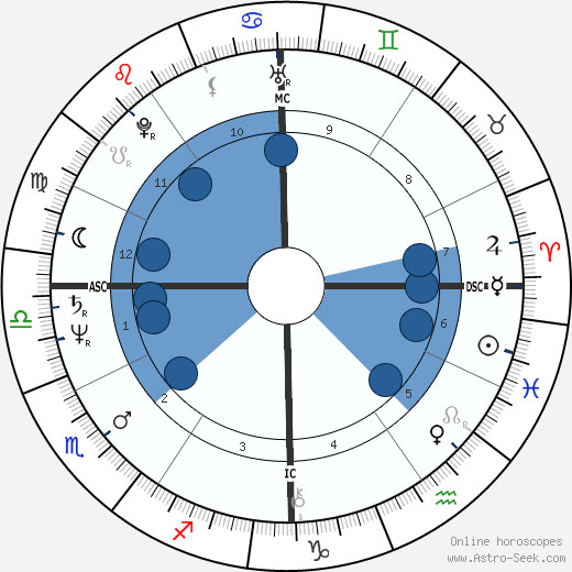 R. David Brown wikipedia, horoscope, astrology, instagram