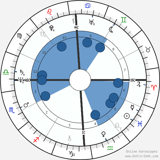 Randy Gradishar wikipedia, horoscope, astrology, instagram