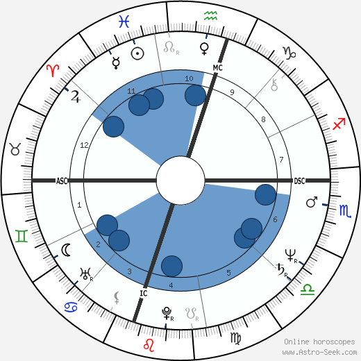 Ronn Moss horoscope, astrology, sign, zodiac, date of birth, instagram
