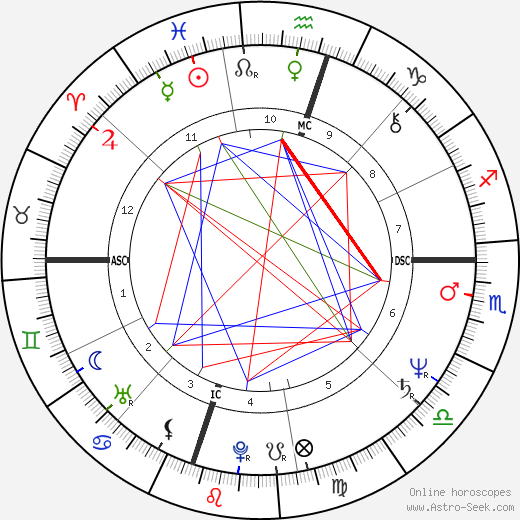 Ronn Moss birth chart, Ronn Moss astro natal horoscope, astrology