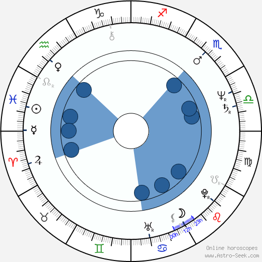 William Boyd horoscope, astrology, sign, zodiac, date of birth, instagram