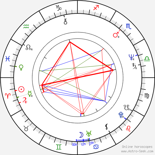 Annette O'Toole birth chart, Annette O'Toole astro natal horoscope, astrology
