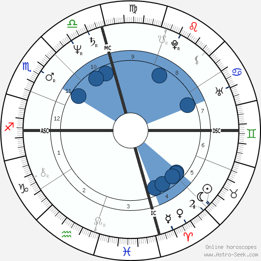 Bridgett Duff wikipedia, horoscope, astrology, instagram