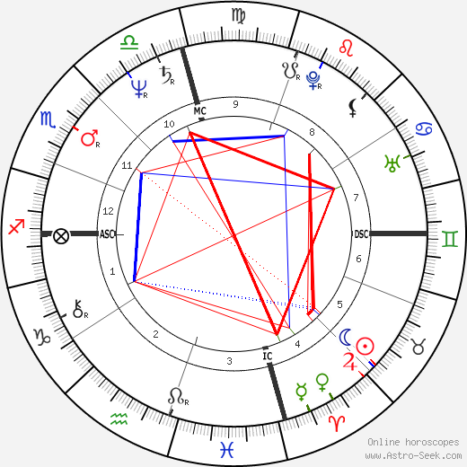 Bridgett Duff birth chart, Bridgett Duff astro natal horoscope, astrology
