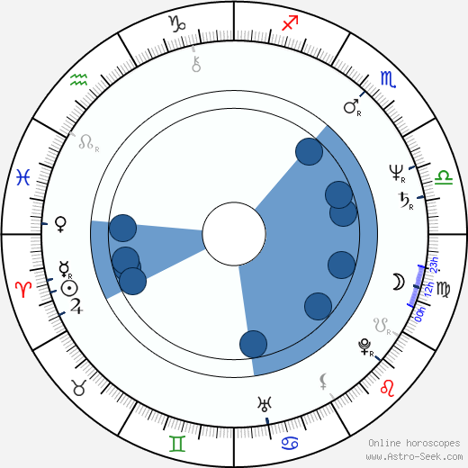 Dennis Hayden wikipedia, horoscope, astrology, instagram