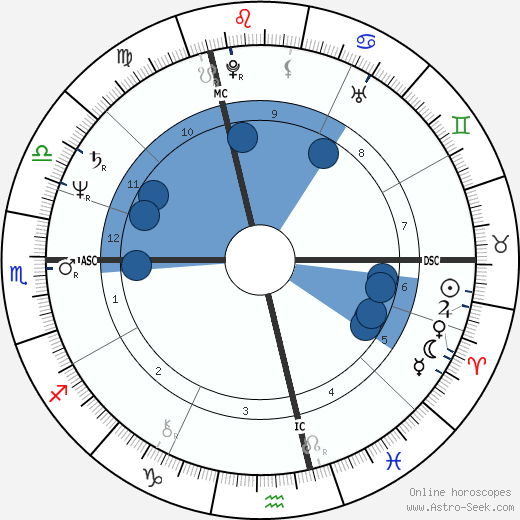 François Berléand wikipedia, horoscope, astrology, instagram