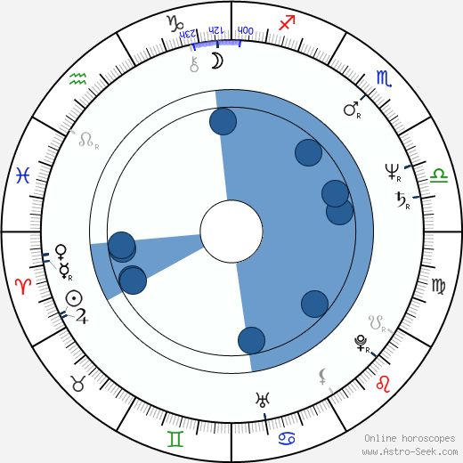 Glenn Shadix wikipedia, horoscope, astrology, instagram