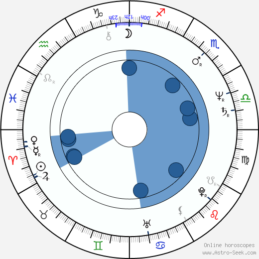 Jiří Oliva horoscope, astrology, sign, zodiac, date of birth, instagram