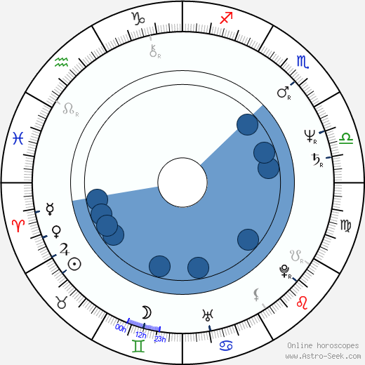 Juraj Ďurdiak wikipedia, horoscope, astrology, instagram