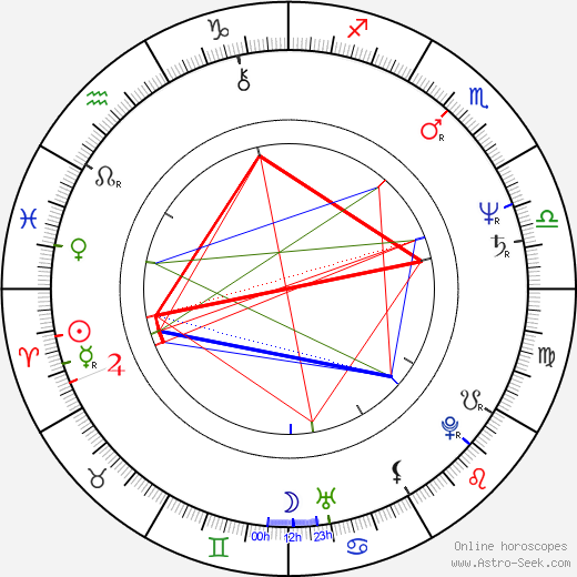 László Tőkés birth chart, László Tőkés astro natal horoscope, astrology