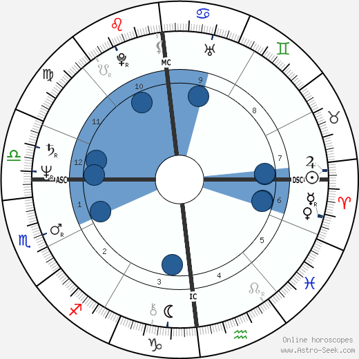 Michel Blanc wikipedia, biography, birth chart, instagram Michel Blanc wikipedia, horoscope, astrology, instagram