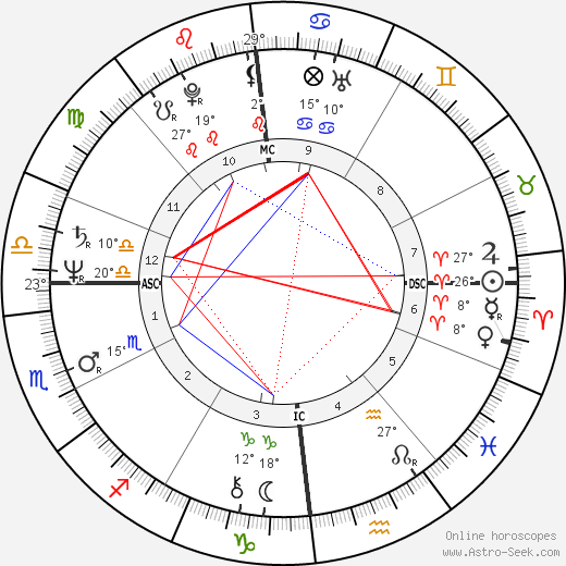 Michel Blanc birth chart, biography, wikipedia 2024, 2025