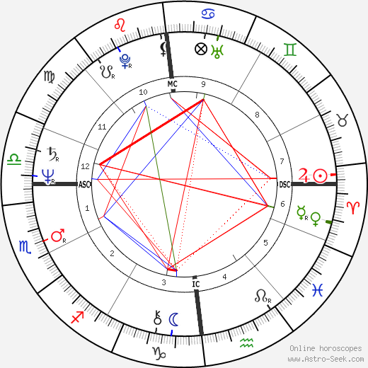 Michel Blanc birth chart, Michel Blanc astro natal horoscope, astrology