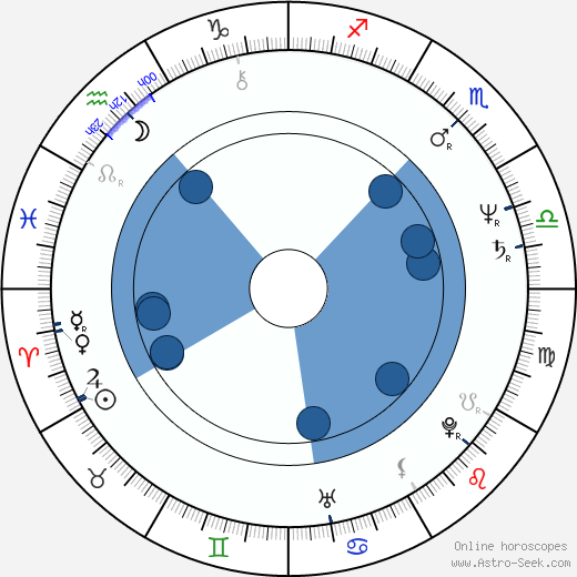 Ryszard Faron wikipedia, horoscope, astrology, instagram