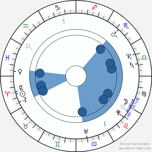 Udo Dirkschneider horoscope, astrology, sign, zodiac, date of birth, instagram