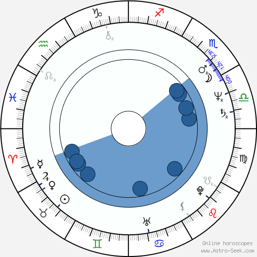 Beth Henley wikipedia, horoscope, astrology, instagram