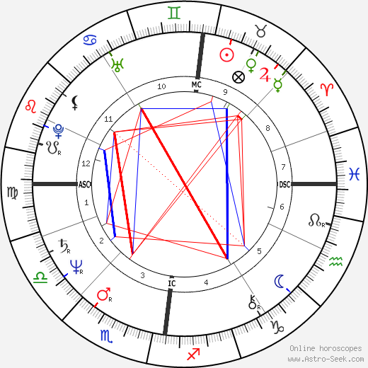 David Byrne birth chart, David Byrne astro natal horoscope, astrology