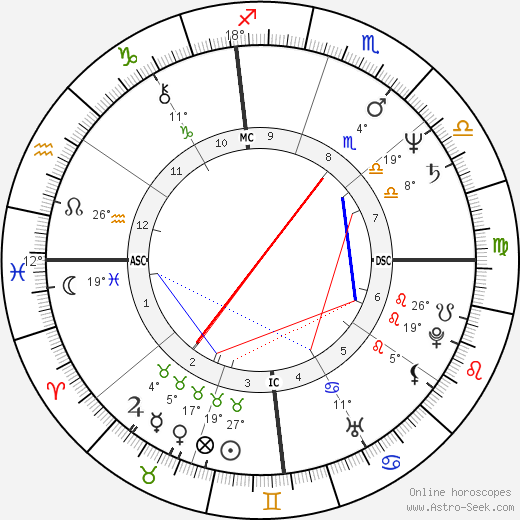George Strait birth chart, biography, wikipedia 2024, 2025