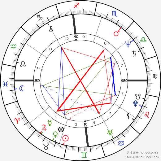 George Strait birth chart, George Strait astro natal horoscope, astrology