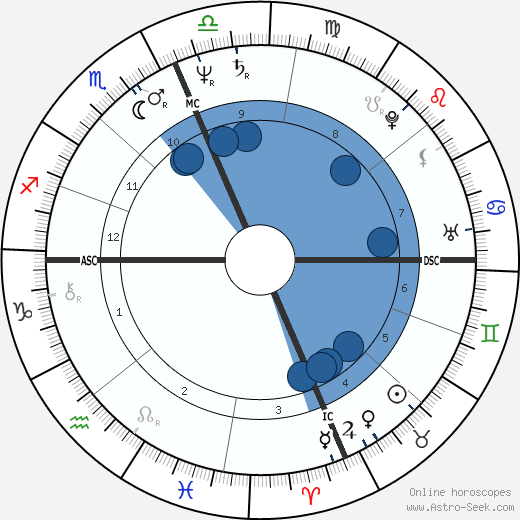 Linda Dingwall wikipedia, biography, birth chart, instagram Linda Dingwall wikipedia, horoscope, astrology, instagram