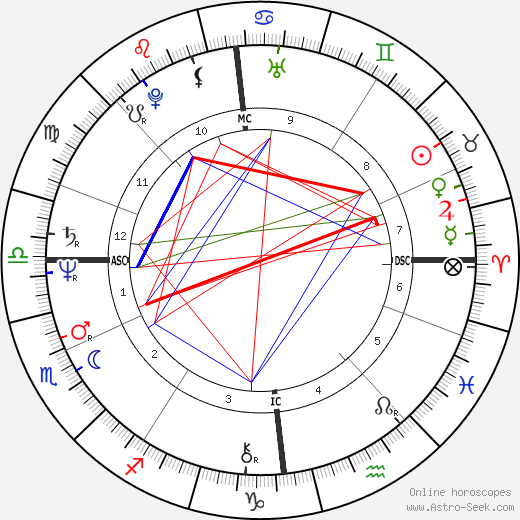 Linda Finnie birth chart, Linda Finnie astro natal horoscope, astrology