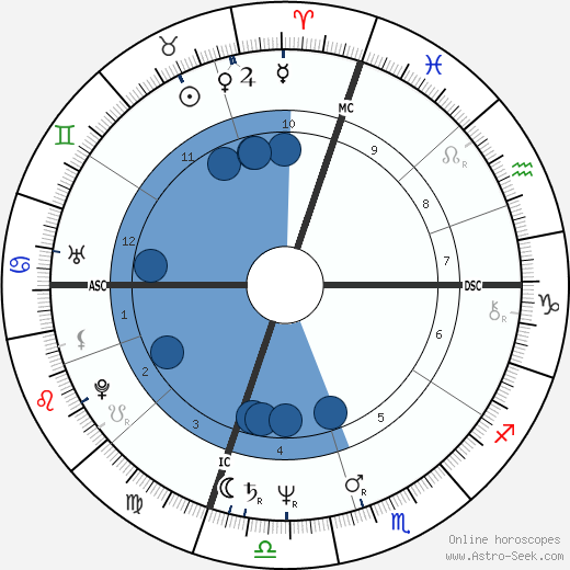 Mark G. wikipedia, horoscope, astrology, instagram