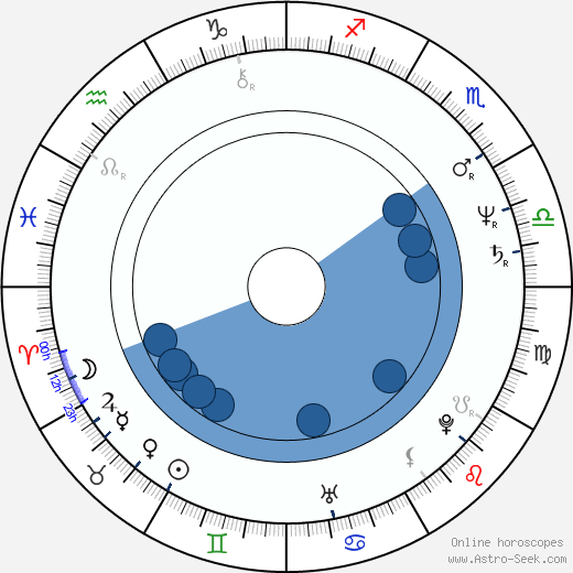Maryedith Burrell wikipedia, horoscope, astrology, instagram