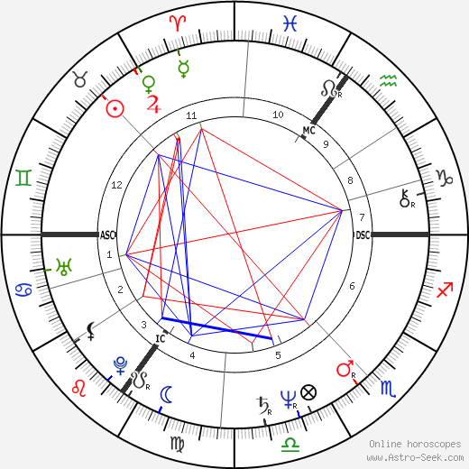 Michael Barrymore birth chart, Michael Barrymore astro natal horoscope, astrology