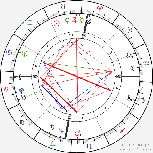 Phil Seymour birth chart, Phil Seymour astro natal horoscope, astrology