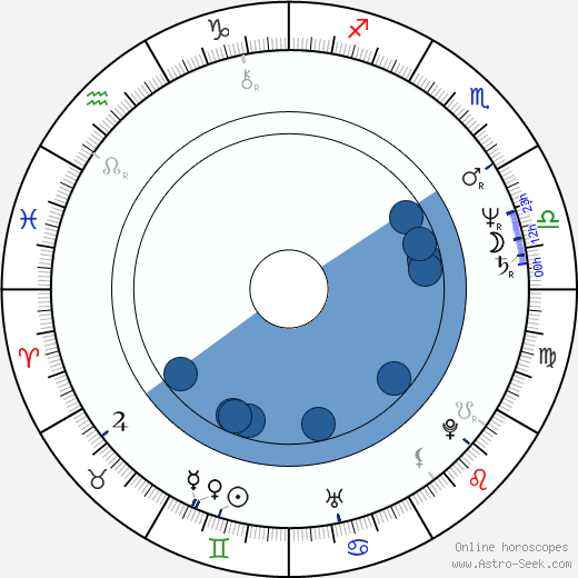 Billy Powell wikipedia, biography, birth chart, instagram Billy Powell wikipedia, horoscope, astrology, instagram