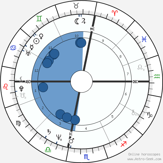 Carol Kane Oroscopo, astrologia, Segno, zodiac, Data di nascita, instagram