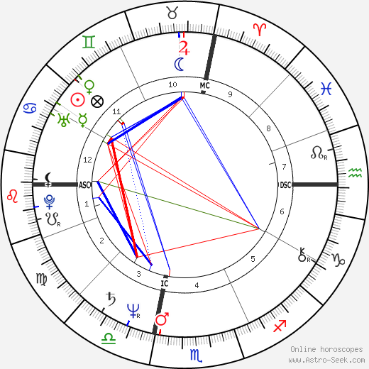 Carol Kane birth chart, Carol Kane astro natal horoscope, astrology