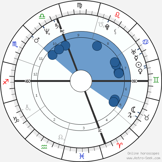 Ingrid Rossellini wikipedia, horoscope, astrology, instagram