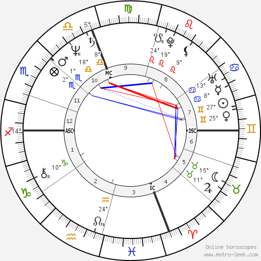 Ingrid Rossellini birth chart, biography, wikipedia 2024, 2025