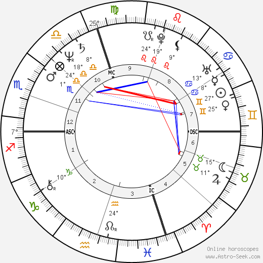 Isabella Rossellini birth chart, biography, wikipedia 2024, 2025