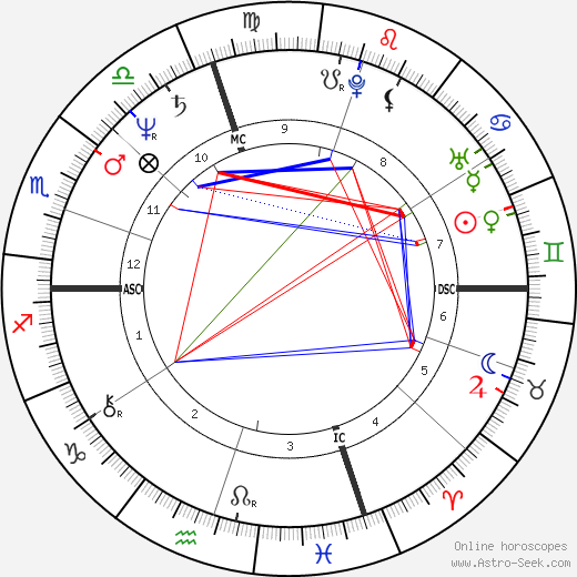 Isabella Rossellini birth chart, Isabella Rossellini astro natal horoscope, astrology