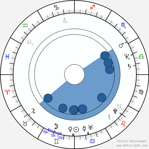 John Goodman wikipedia, horoscope, astrology, instagram
