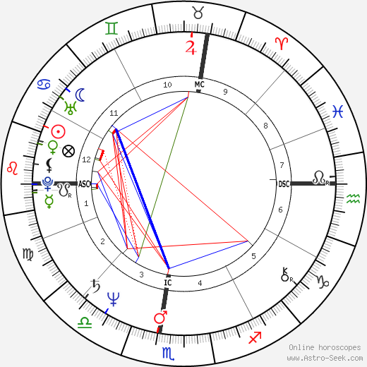 Bob Travaglini birth chart, Bob Travaglini astro natal horoscope, astrology