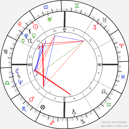Carol Vaness birth chart, Carol Vaness astro natal horoscope, astrology