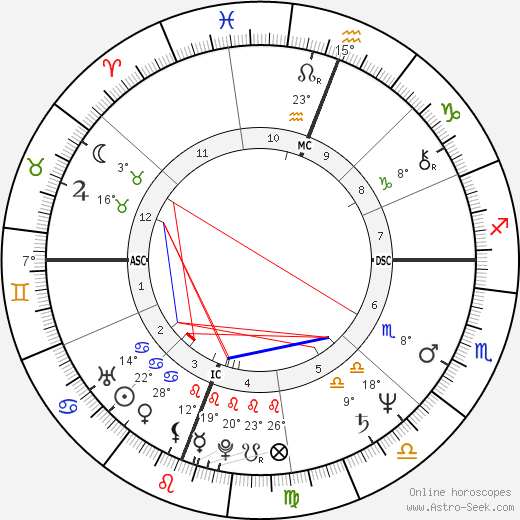 Daniel Mesguich birth chart, biography, wikipedia 2023, 2024