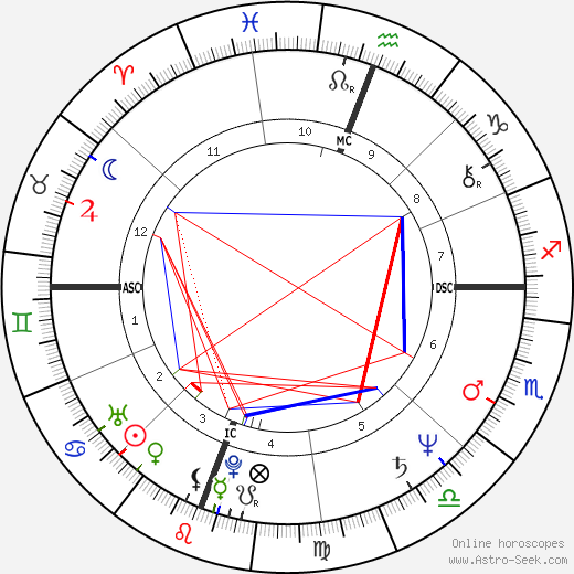 Daniel Mesguich birth chart, Daniel Mesguich astro natal horoscope, astrology