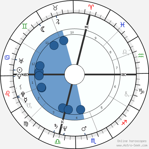David Hasselhoff wikipedia, horoscope, astrology, instagram