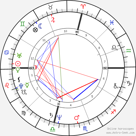 David Hasselhoff birth chart, David Hasselhoff astro natal horoscope, astrology